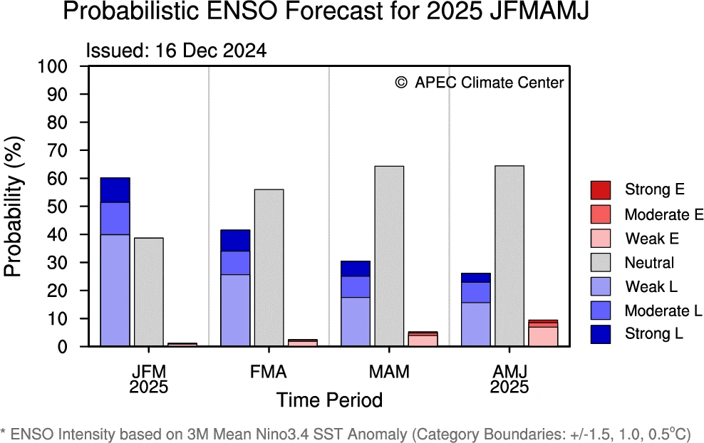 A imagem mostra a probabilidade de atuação da La Niña durante o ano de 2025