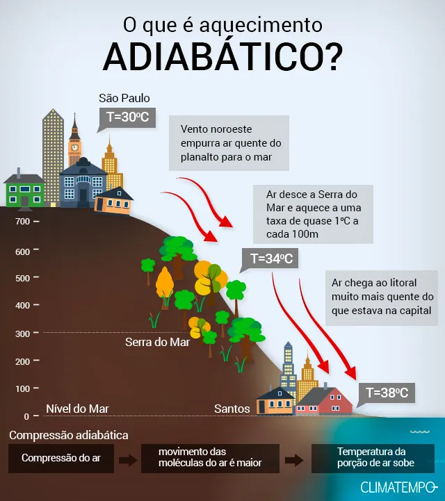 A imagem mostra um exemplo de como é formado o aquecimento adiabático