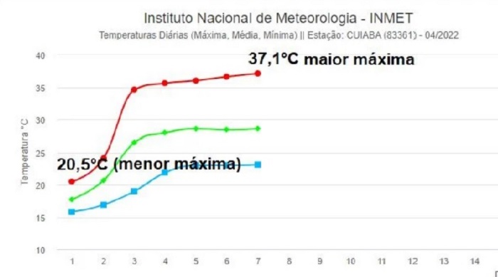 Com amplitude térmica, Cuiabá deve atingir temperatura de 39°C no início de  agosto :: Notícias de MT