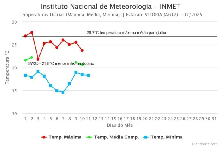 A imagem mostra a temperatura máxima em Vitória