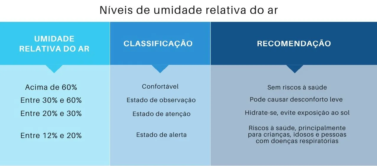 A imagem mostra os índice de baixa umidade e os riscos a saúde